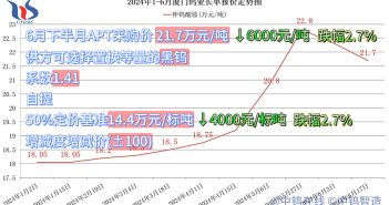 廈門鎢業(yè)2024年6月下半月仲鎢酸銨長(zhǎng)單採(cǎi)購(gòu)價(jià)格