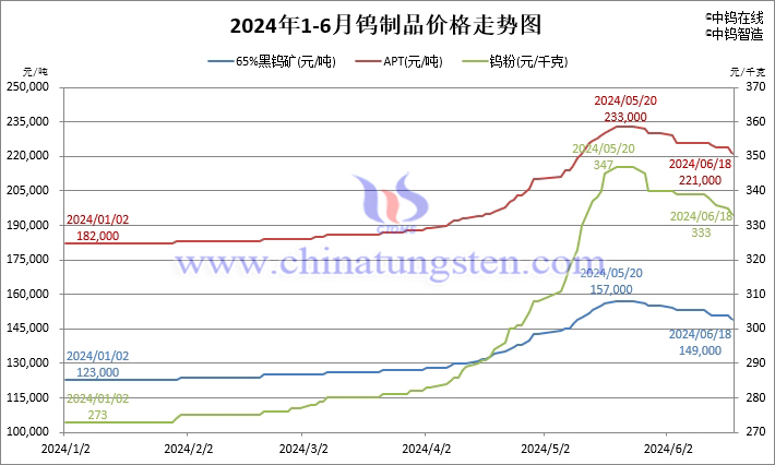 2024年1月-6月18日鎢製品價(jià)格走勢圖