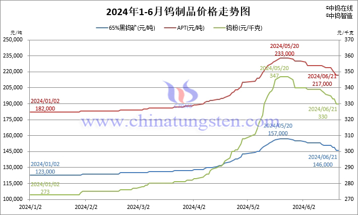 2024年1月-6月21日鎢製品價(jià)格走勢圖