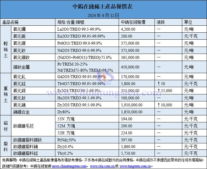 2024年6月12日稀土價(jià)格圖片
