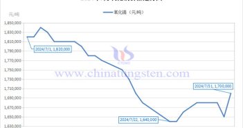 2024年7月氧化鏑價(jià)格走勢圖