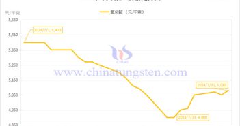 2024年7月氧化鋱價(jià)格走勢圖