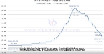 2024年1月-7月19日鎢精礦價(jià)格走勢圖