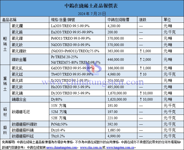 2024年7月25日稀土價(jià)格圖片