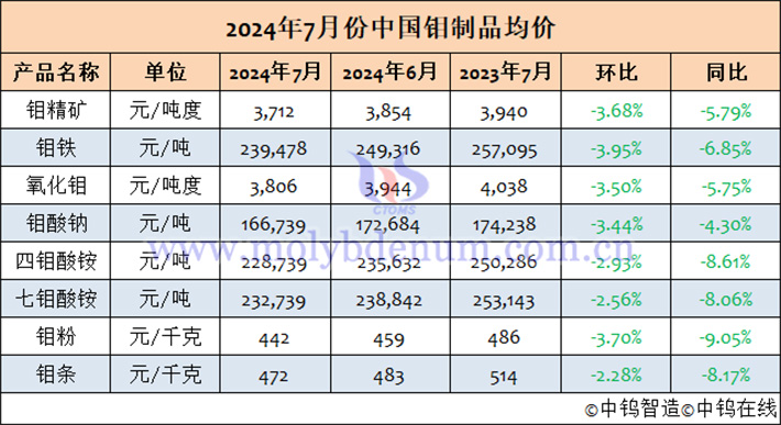 2024年7月中國鉬製品均價(jià)表
