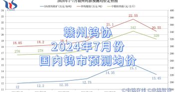 贛州鎢協(xié)2024年7月份國內(nèi)鎢市預測均價