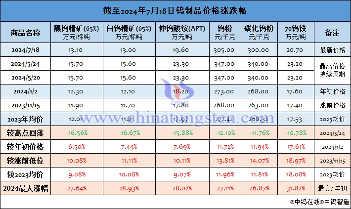 截至2024年7月18日鎢製品價(jià)格漲幅