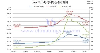 直播新聞:鎢市橫盤 築底支撐有限 2024年1月-7月11日鎢製品價格走勢圖