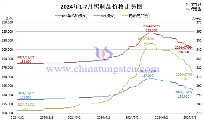 2024年1月-7月5日鎢製品價(jià)格走勢圖