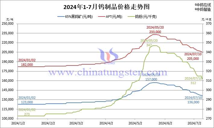 2024年1月-7月10日鎢製品價(jià)格走勢(shì)圖