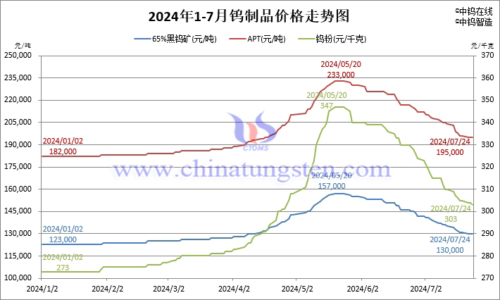 2024年1月-7月24日鎢製品價(jià)格走勢圖