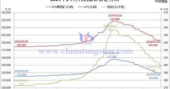 2024年1月-7月26日鎢製品價(jià)格走勢(shì)圖