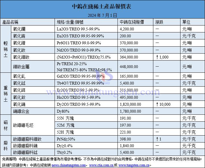 2024年7月1日稀土價(jià)格圖片