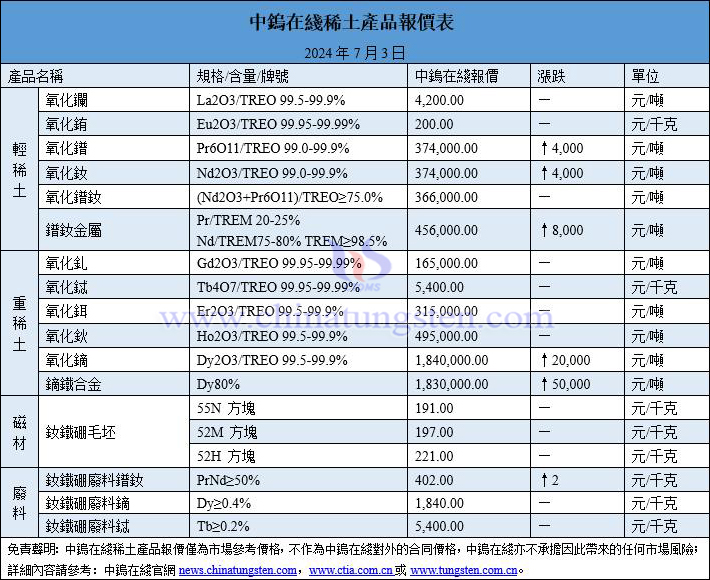 2024年7月3日稀土價(jià)格圖片