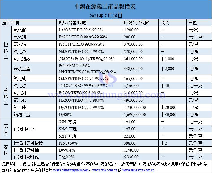 2024年7月16日稀土價(jià)格圖片