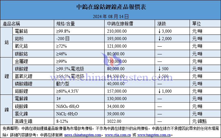 2024年8月14日鈷鋰鎳價(jià)格圖片