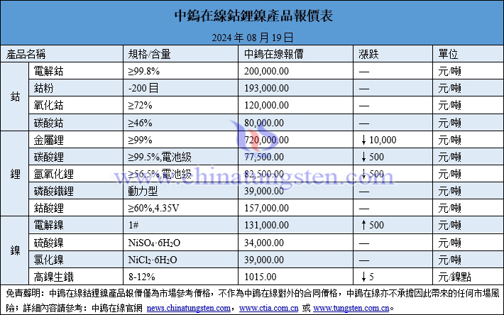 2024年8月19日鈷鋰鎳價(jià)格圖片