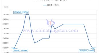 2024年8月氧化鏑價(jià)格走勢與均價(jià) 2024年8月氧化鏑價(jià)格走勢圖