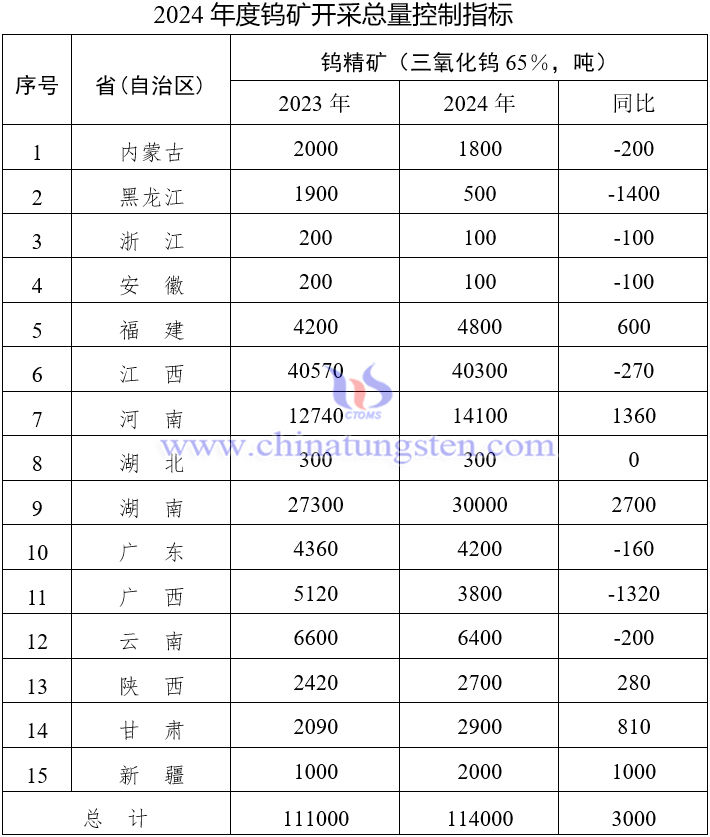 2024年度鎢礦開(kāi)採(cǎi)總量控制指標(biāo)