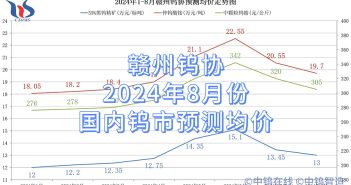 贛州鎢協(xié)2024年8月份國內(nèi)鎢市預(yù)測(cè)均價(jià)