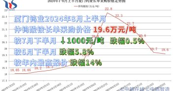 廈門鎢業(yè)2024年8月上半月仲鎢酸銨長單採購價(jià)格