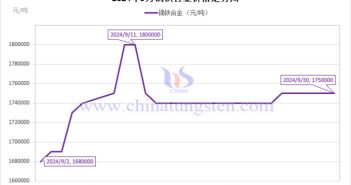 2024年9月鏑鐵合金價(jià)格走勢(shì) 2024年9月鏑鐵合金價(jià)格走勢(shì)圖