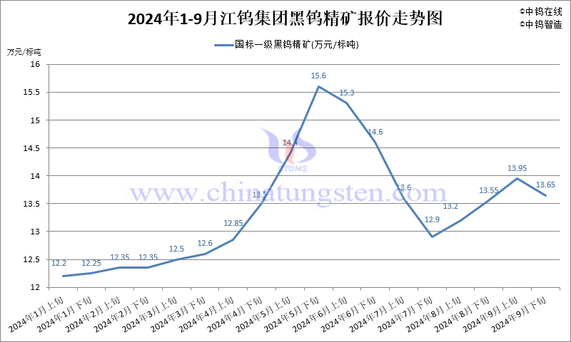 2024年1-9月份江鎢集團(tuán)長單報(bào)價走勢圖