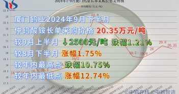 廈門鎢業(yè)2024年9月下半月仲鎢酸銨長單採購價(jià)格