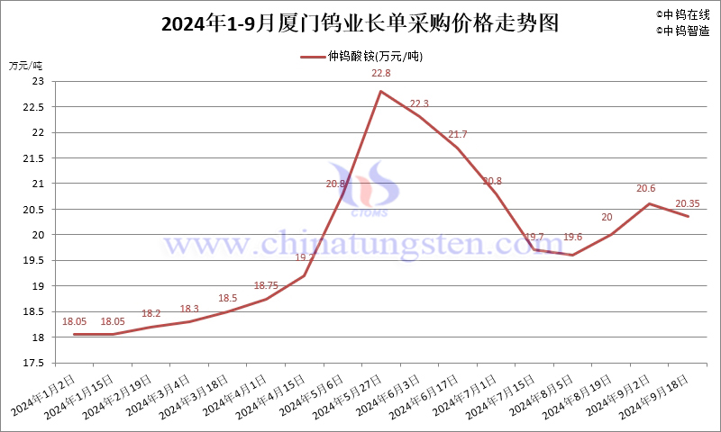 2024年1-9月份廈門鎢業(yè)長單報(bào)價走勢圖