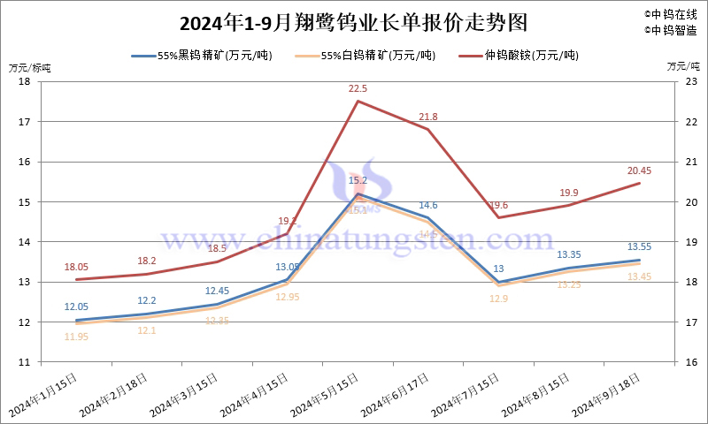 2024年1-9月份翔鷺鎢業(yè)長單報(bào)價走勢圖
