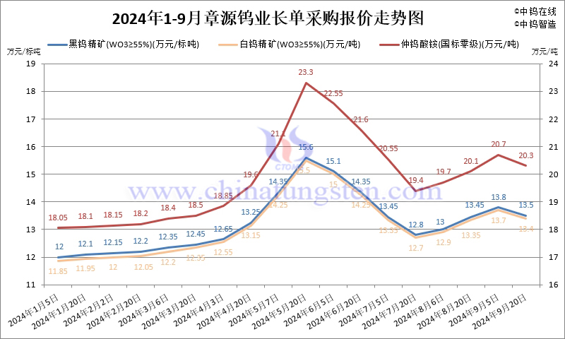 2024年1-9月份章源鎢業(yè)長單報(bào)價走勢圖