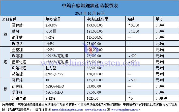 2024年10月16日鈷鋰鎳價(jià)格圖片