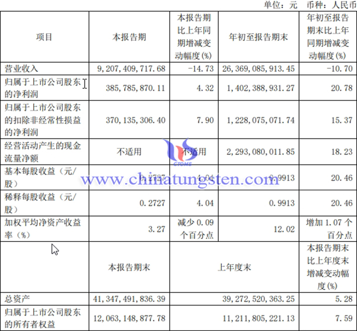 廈門鎢業(yè)2024年第三季度業(yè)績(jī)情況圖片