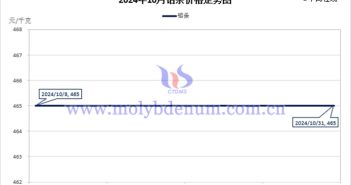 2024年10月鉬條價(jià)格走勢(shì)與均價(jià) 2024年10月鉬條價(jià)格走勢(shì)圖