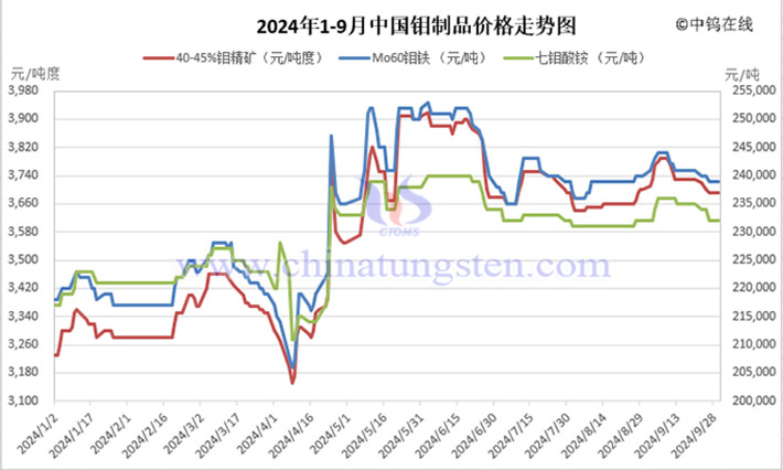 2024年前三季度中國鉬製品走勢圖
