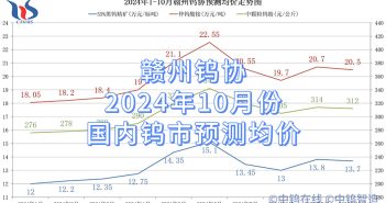 贛州鎢協(xié)2024年10月份國內(nèi)鎢市預(yù)測均價(jià)