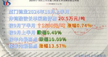廈門鎢業(yè)2024年10月上半月仲鎢酸銨長單採購價(jià)格