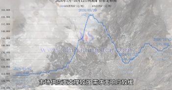 鎢精礦價(jià)格走勢圖