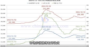 鎢製品價(jià)格走勢圖