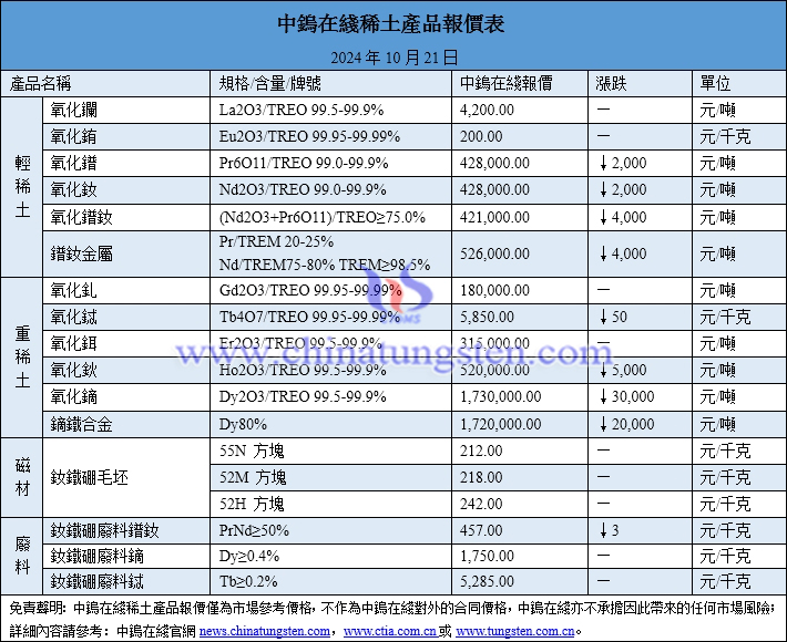 2024年10月21日稀土價(jià)格圖片