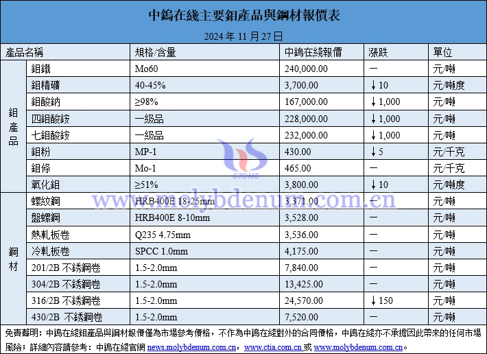 2024年11月27日鉬價(jià)與鋼價(jià)圖片
