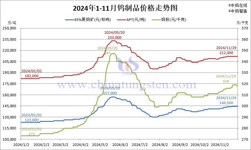 2024年11月份鎢製品價格走勢圖