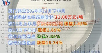 廈門鎢業(yè)2024年11月下半月仲鎢酸銨長單採購價(jià)格 廈門鎢業(yè)2024年11月下半月仲鎢酸銨長單採購價(jià)格