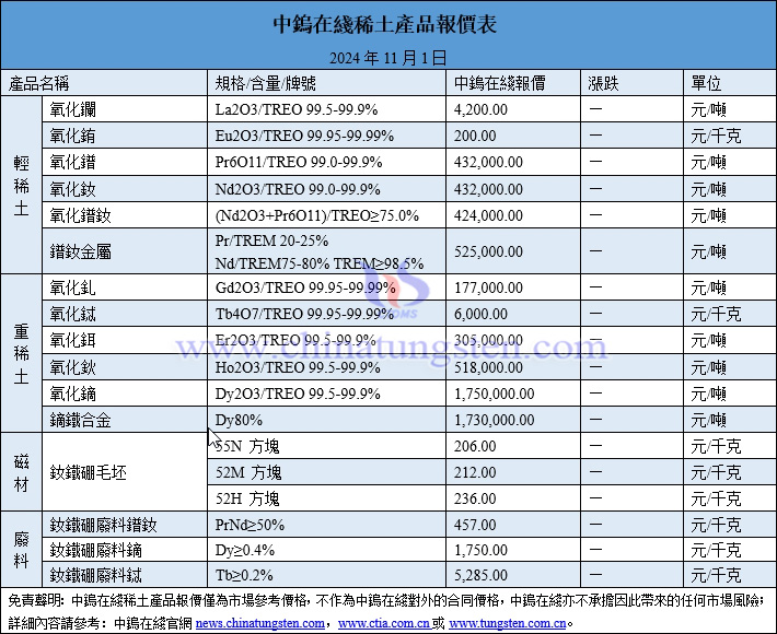 2024年11月1日稀土價(jià)格圖片