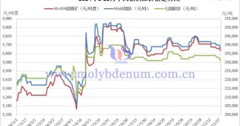 2024年1-11月中國鉬製品價格走勢