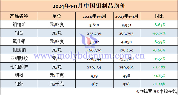 2024年1-11月中國鉬製品均價(jià)表