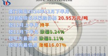 廈門鎢業(yè)2024年12月下半月仲鎢酸銨長(zhǎng)單採(cǎi)購(gòu)價(jià)格