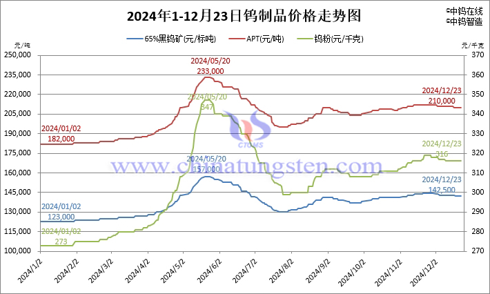 2024年1月-12月23日鎢製品價(jià)格走勢圖