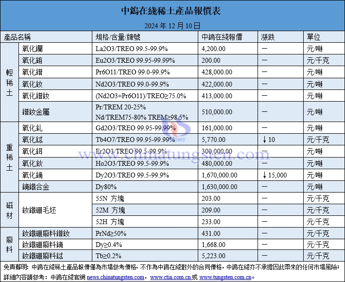 2024年12月10日稀土價格圖片