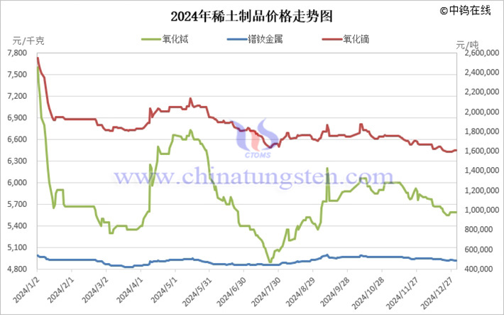2024年稀土製品價(jià)格走勢(shì)圖